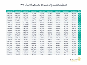 نحوه محاسبه مزایا و سنوات کارگران